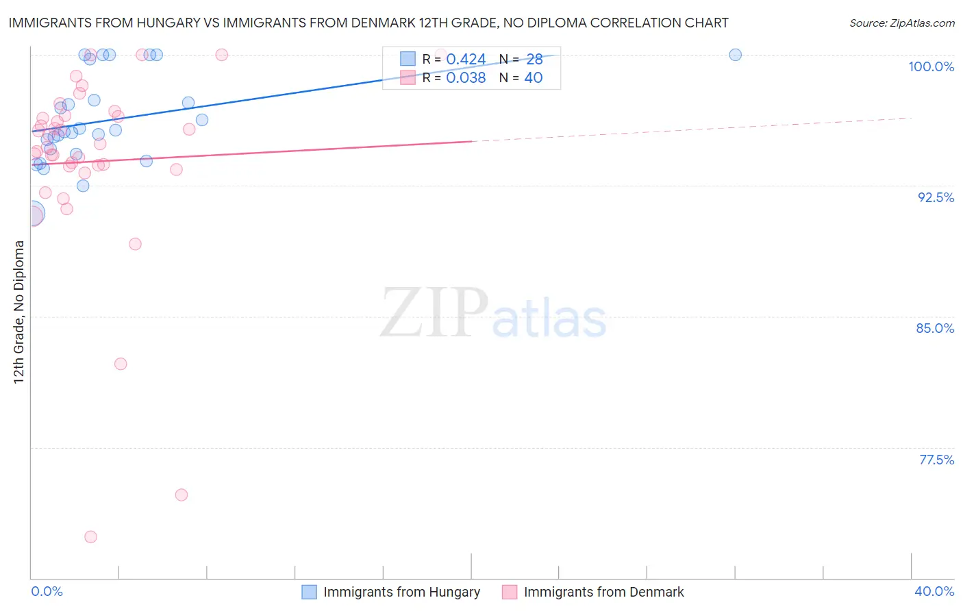 Immigrants from Hungary vs Immigrants from Denmark 12th Grade, No Diploma