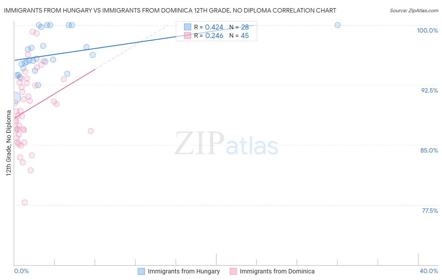 Immigrants from Hungary vs Immigrants from Dominica 12th Grade, No Diploma