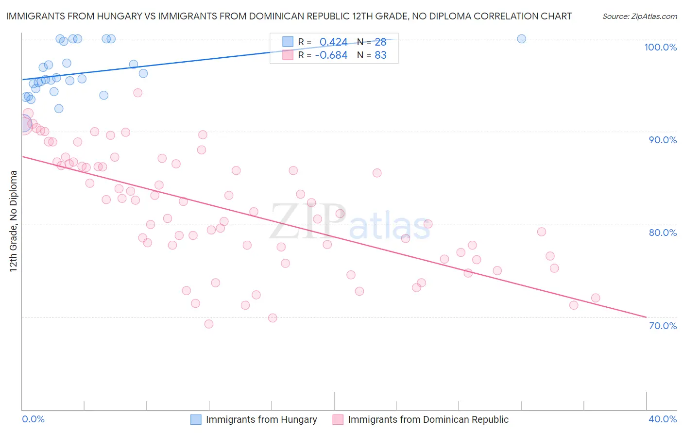 Immigrants from Hungary vs Immigrants from Dominican Republic 12th Grade, No Diploma