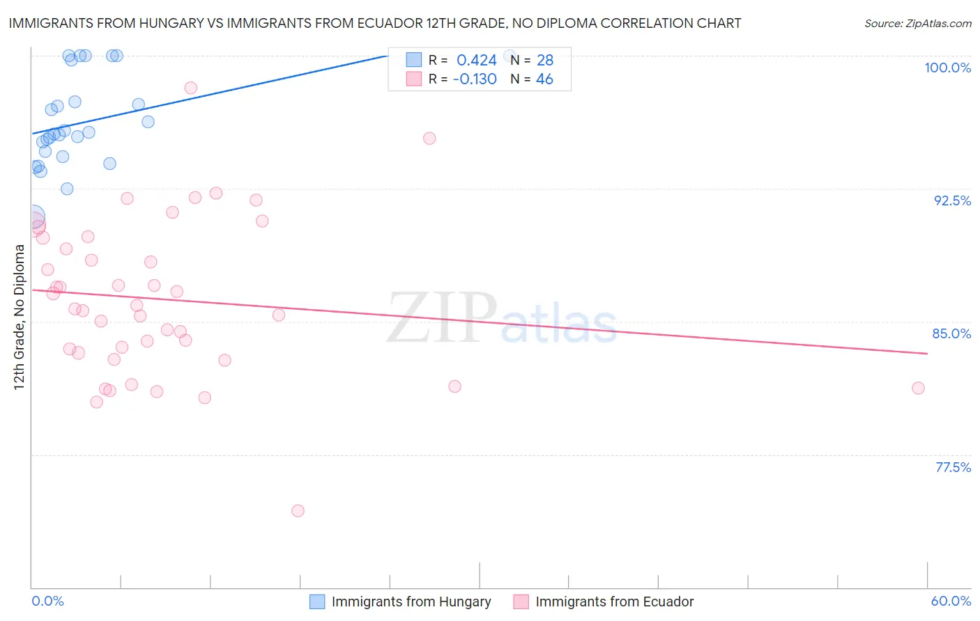 Immigrants from Hungary vs Immigrants from Ecuador 12th Grade, No Diploma