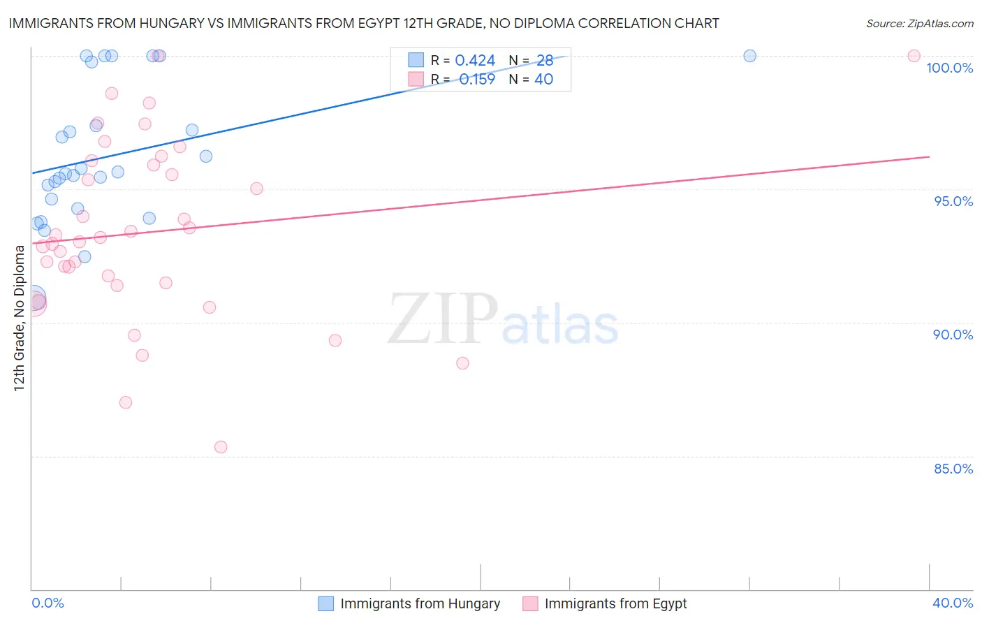 Immigrants from Hungary vs Immigrants from Egypt 12th Grade, No Diploma