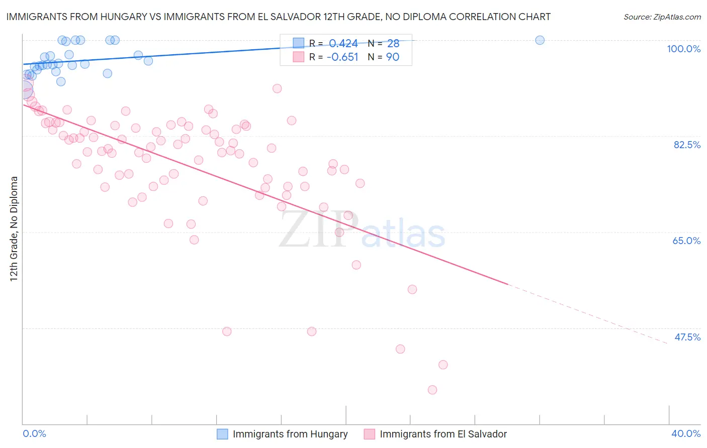 Immigrants from Hungary vs Immigrants from El Salvador 12th Grade, No Diploma