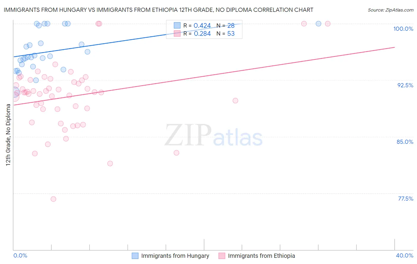 Immigrants from Hungary vs Immigrants from Ethiopia 12th Grade, No Diploma