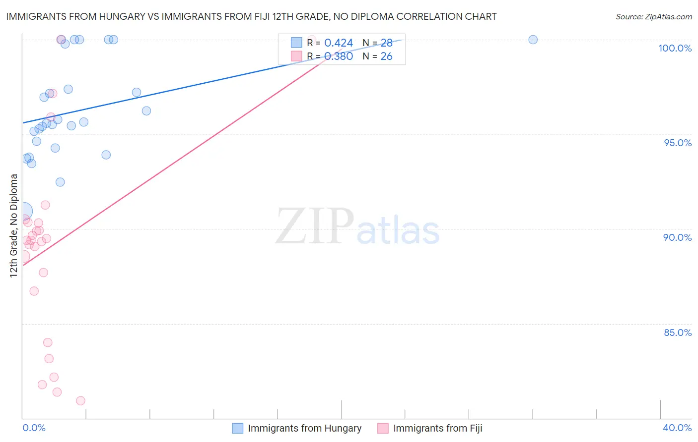 Immigrants from Hungary vs Immigrants from Fiji 12th Grade, No Diploma