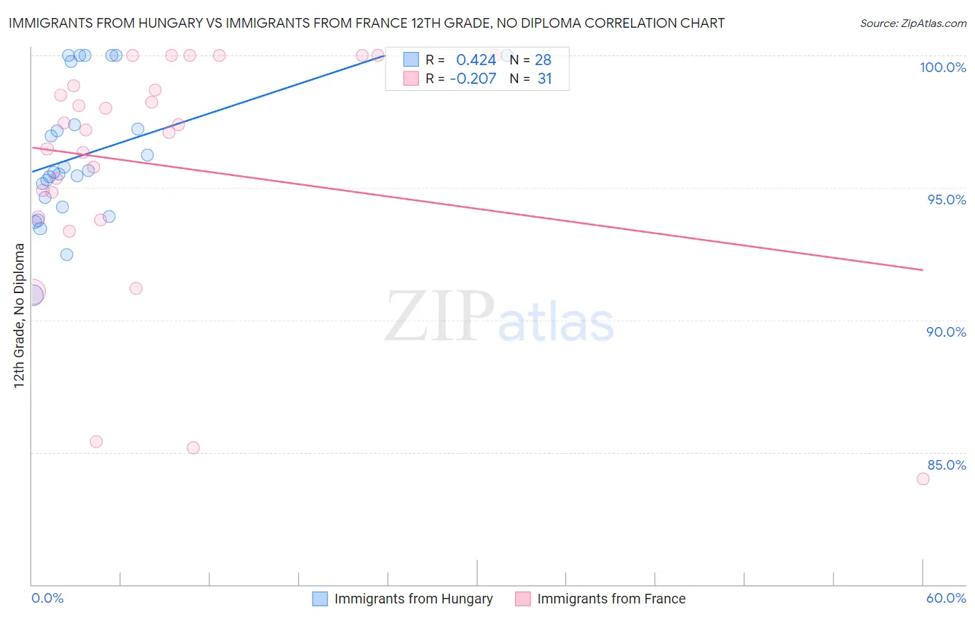 Immigrants from Hungary vs Immigrants from France 12th Grade, No Diploma