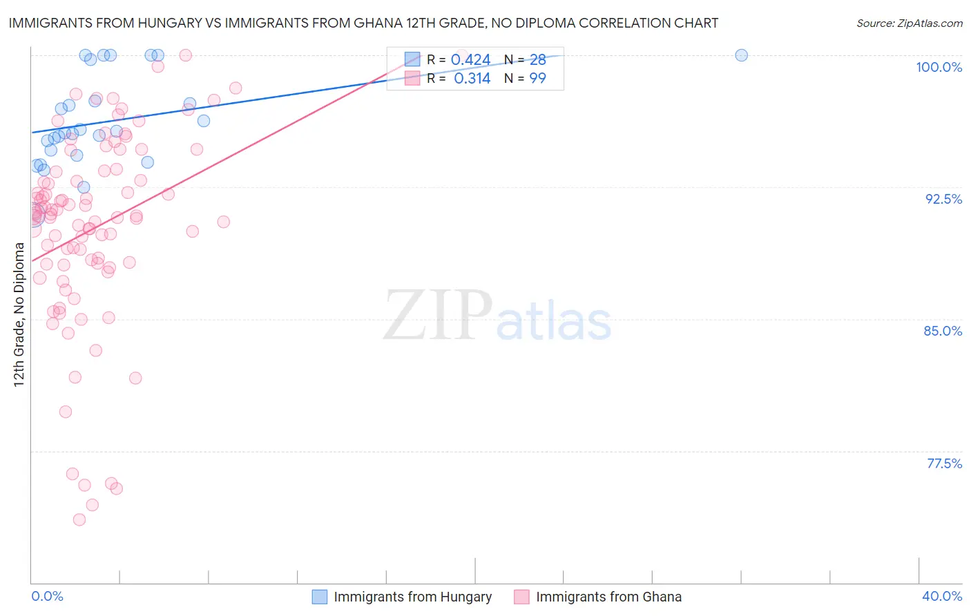 Immigrants from Hungary vs Immigrants from Ghana 12th Grade, No Diploma