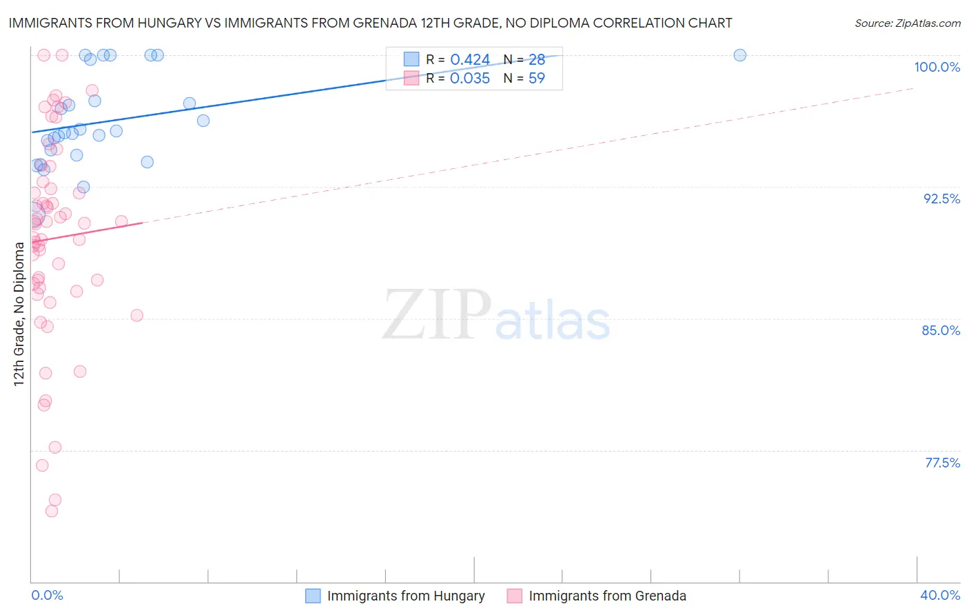 Immigrants from Hungary vs Immigrants from Grenada 12th Grade, No Diploma