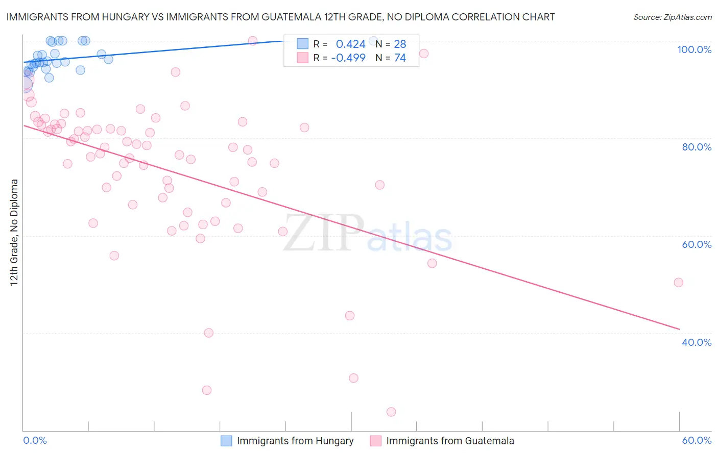 Immigrants from Hungary vs Immigrants from Guatemala 12th Grade, No Diploma
