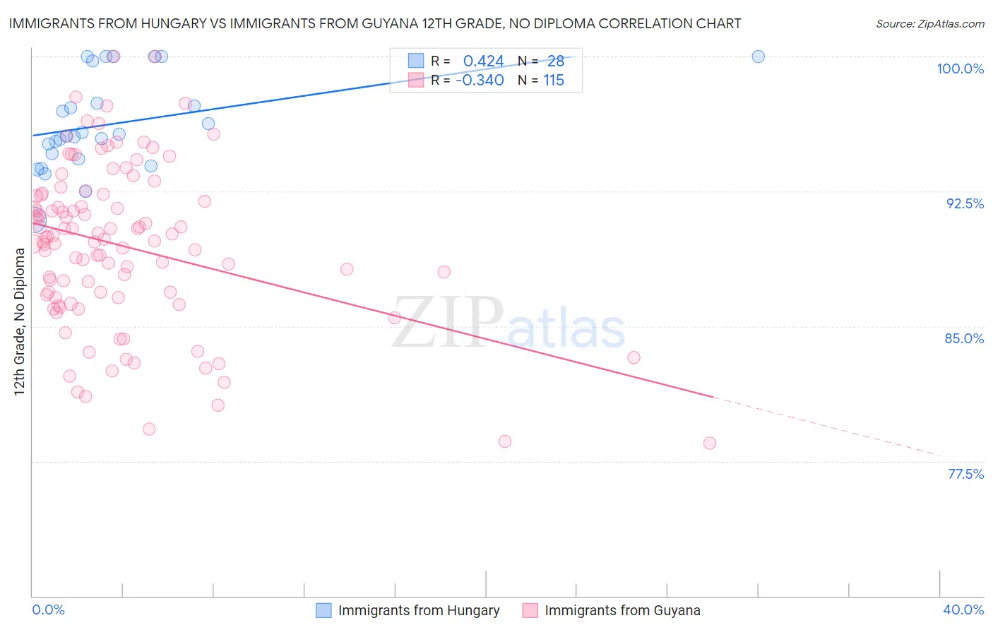 Immigrants from Hungary vs Immigrants from Guyana 12th Grade, No Diploma