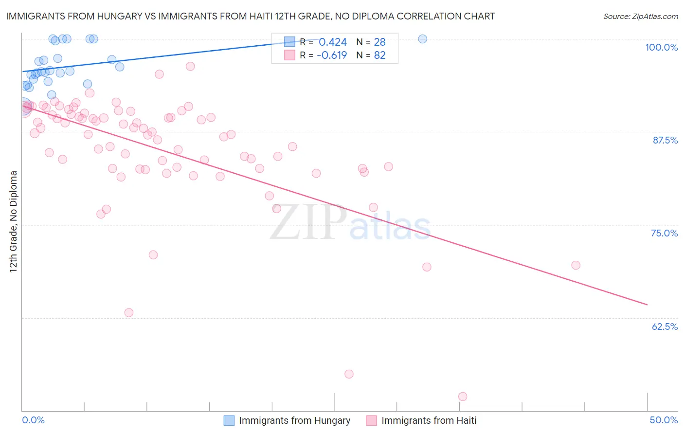 Immigrants from Hungary vs Immigrants from Haiti 12th Grade, No Diploma