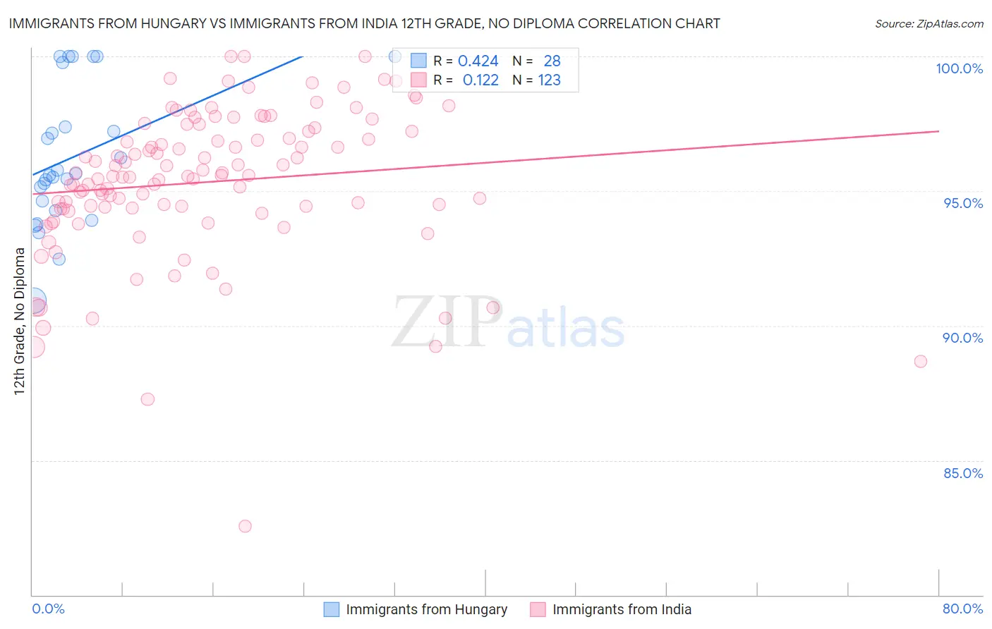 Immigrants from Hungary vs Immigrants from India 12th Grade, No Diploma