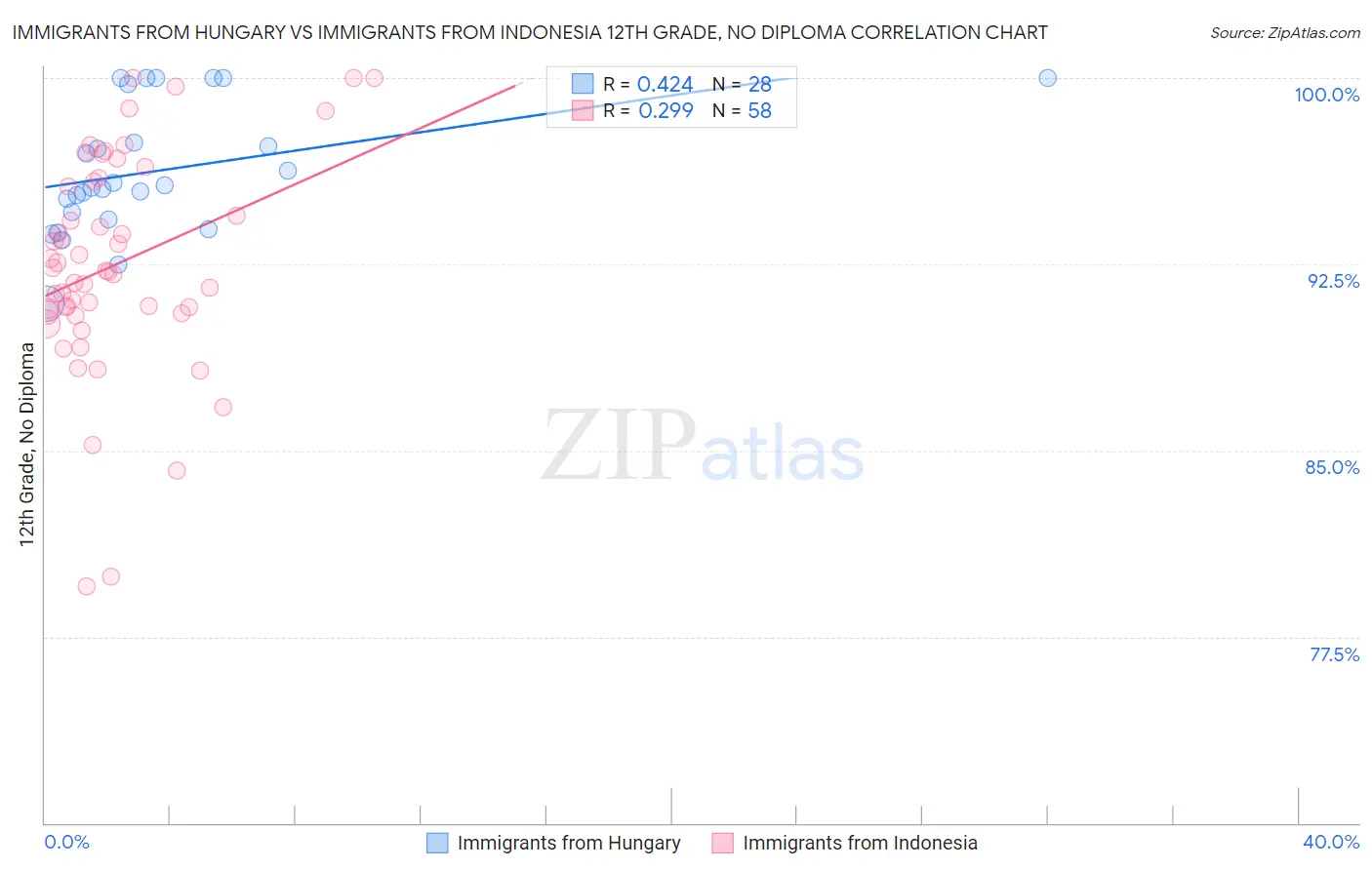 Immigrants from Hungary vs Immigrants from Indonesia 12th Grade, No Diploma