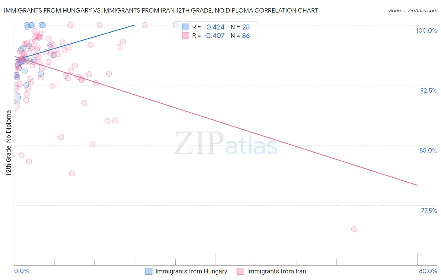Immigrants from Hungary vs Immigrants from Iran 12th Grade, No Diploma