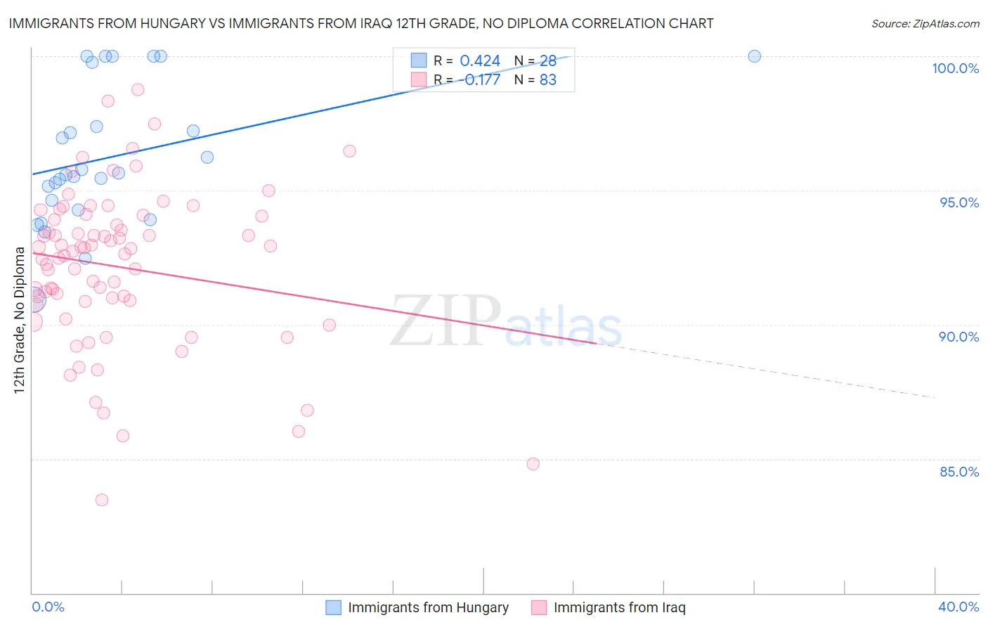 Immigrants from Hungary vs Immigrants from Iraq 12th Grade, No Diploma