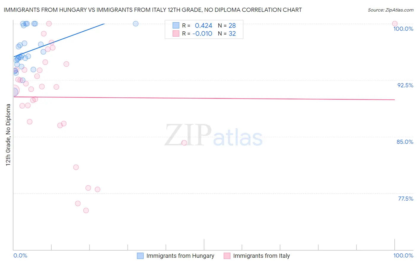Immigrants from Hungary vs Immigrants from Italy 12th Grade, No Diploma