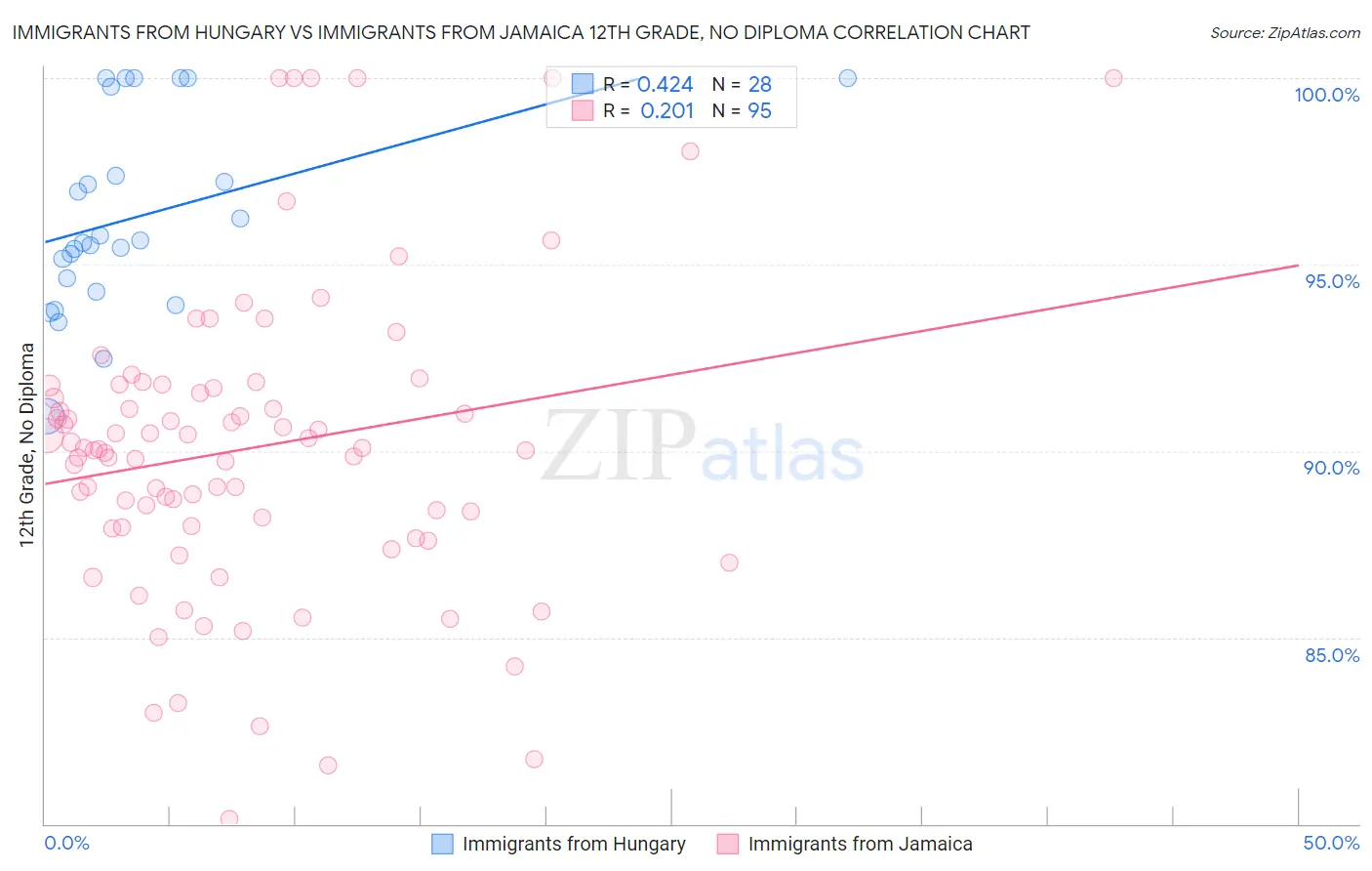 Immigrants from Hungary vs Immigrants from Jamaica 12th Grade, No Diploma