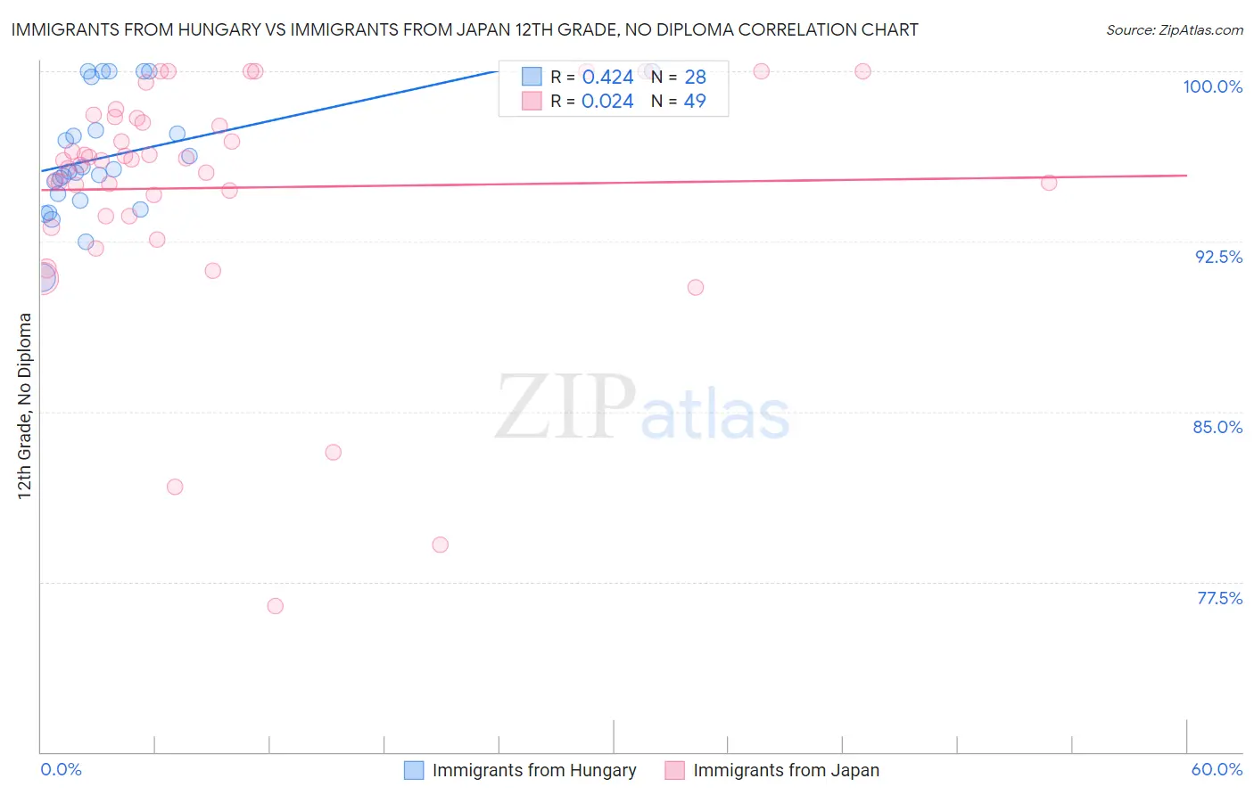 Immigrants from Hungary vs Immigrants from Japan 12th Grade, No Diploma