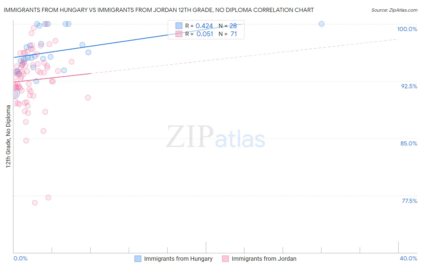 Immigrants from Hungary vs Immigrants from Jordan 12th Grade, No Diploma