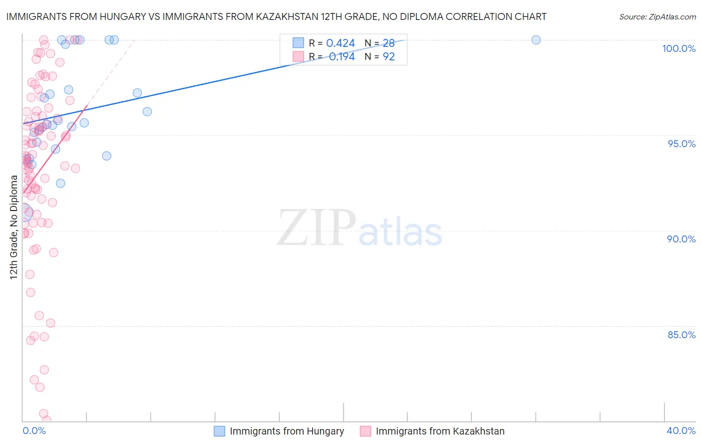 Immigrants from Hungary vs Immigrants from Kazakhstan 12th Grade, No Diploma