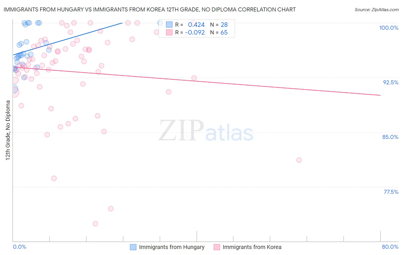 Immigrants from Hungary vs Immigrants from Korea 12th Grade, No Diploma