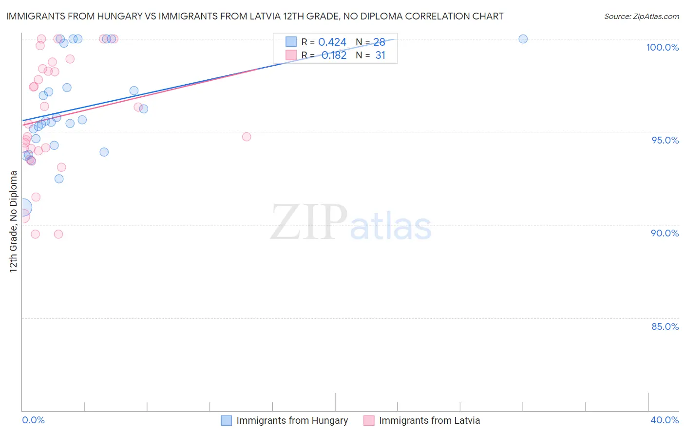 Immigrants from Hungary vs Immigrants from Latvia 12th Grade, No Diploma