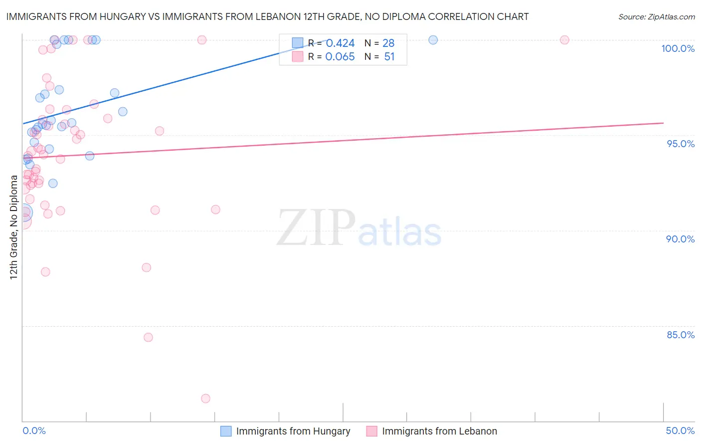 Immigrants from Hungary vs Immigrants from Lebanon 12th Grade, No Diploma