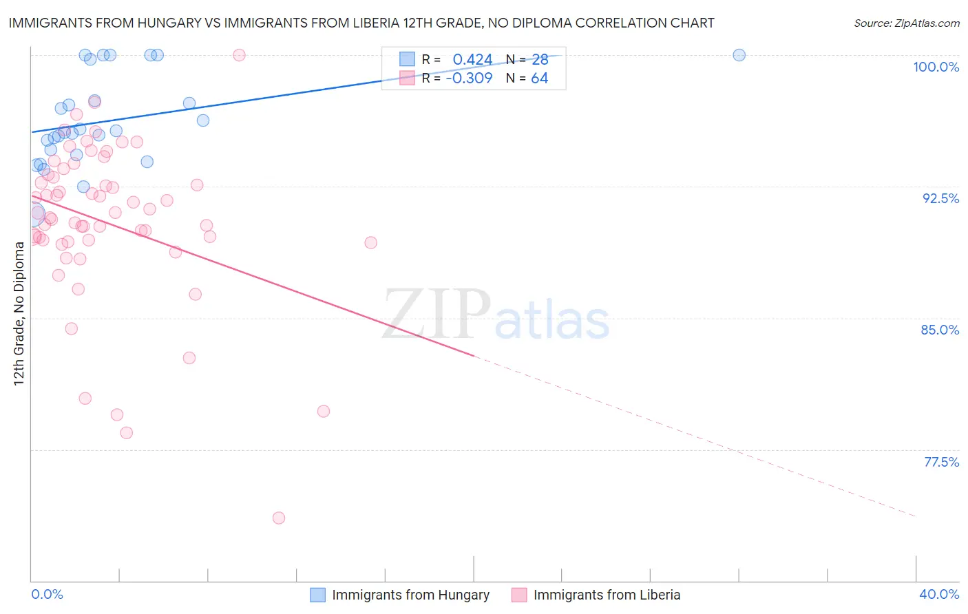 Immigrants from Hungary vs Immigrants from Liberia 12th Grade, No Diploma