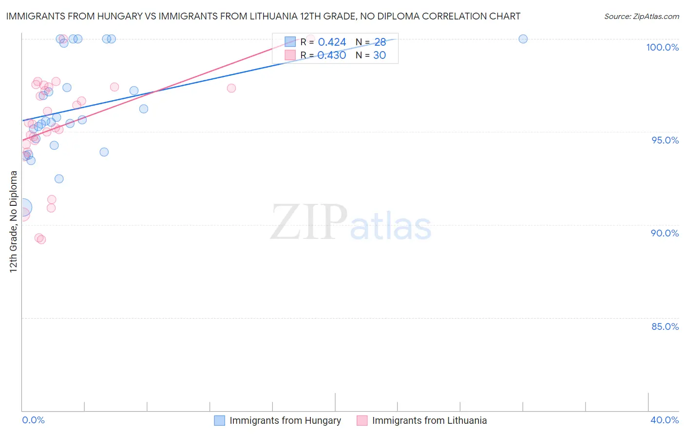 Immigrants from Hungary vs Immigrants from Lithuania 12th Grade, No Diploma