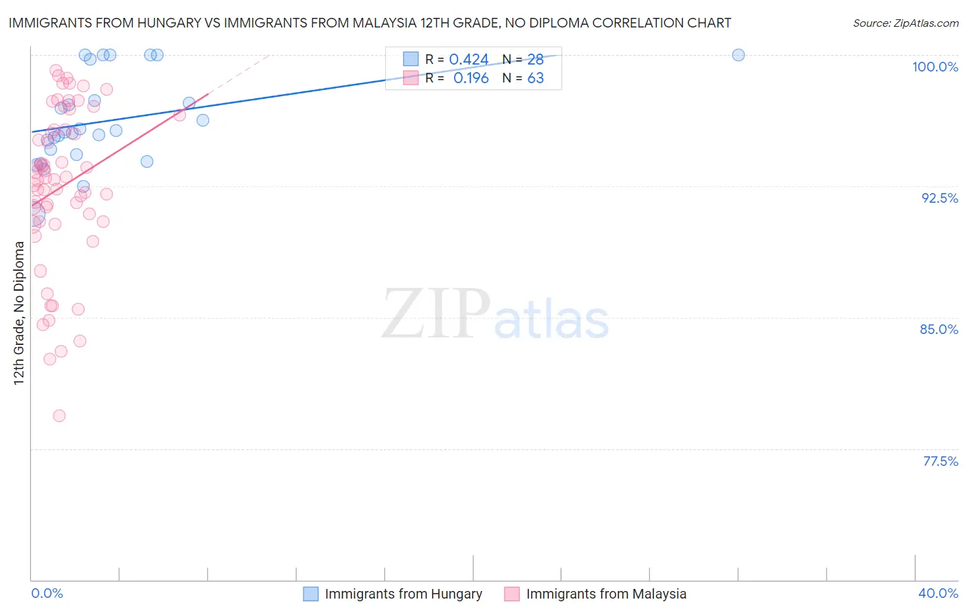 Immigrants from Hungary vs Immigrants from Malaysia 12th Grade, No Diploma
