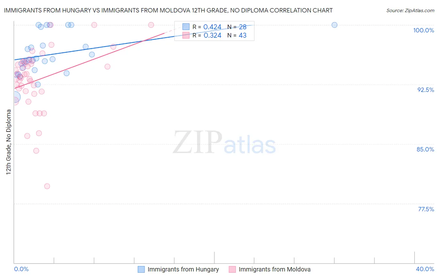 Immigrants from Hungary vs Immigrants from Moldova 12th Grade, No Diploma
