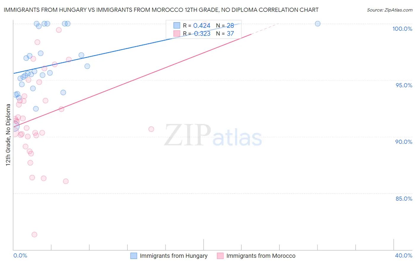 Immigrants from Hungary vs Immigrants from Morocco 12th Grade, No Diploma