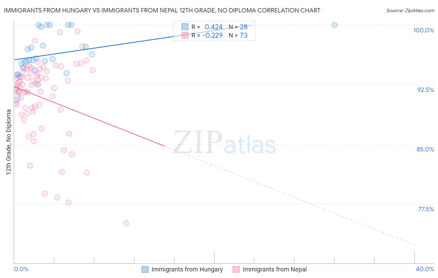 Immigrants from Hungary vs Immigrants from Nepal 12th Grade, No Diploma