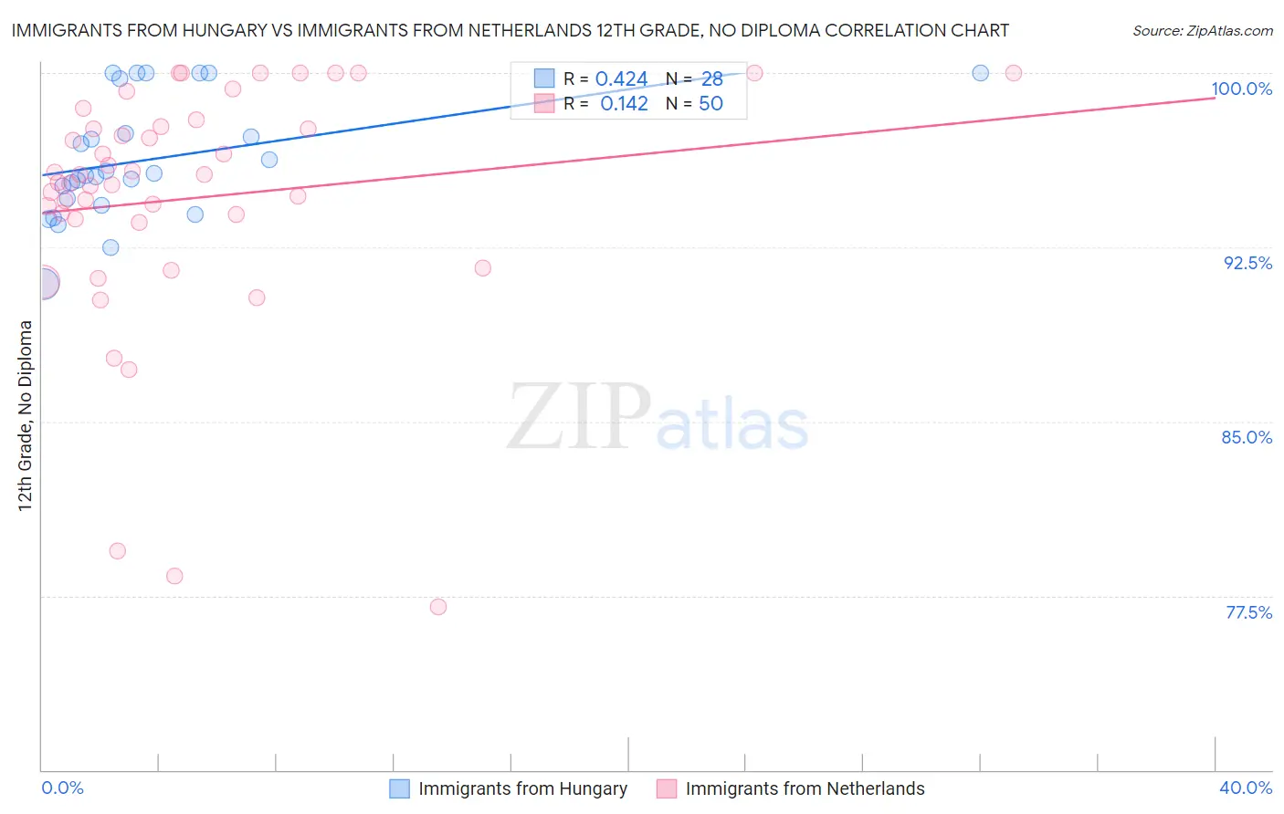 Immigrants from Hungary vs Immigrants from Netherlands 12th Grade, No Diploma