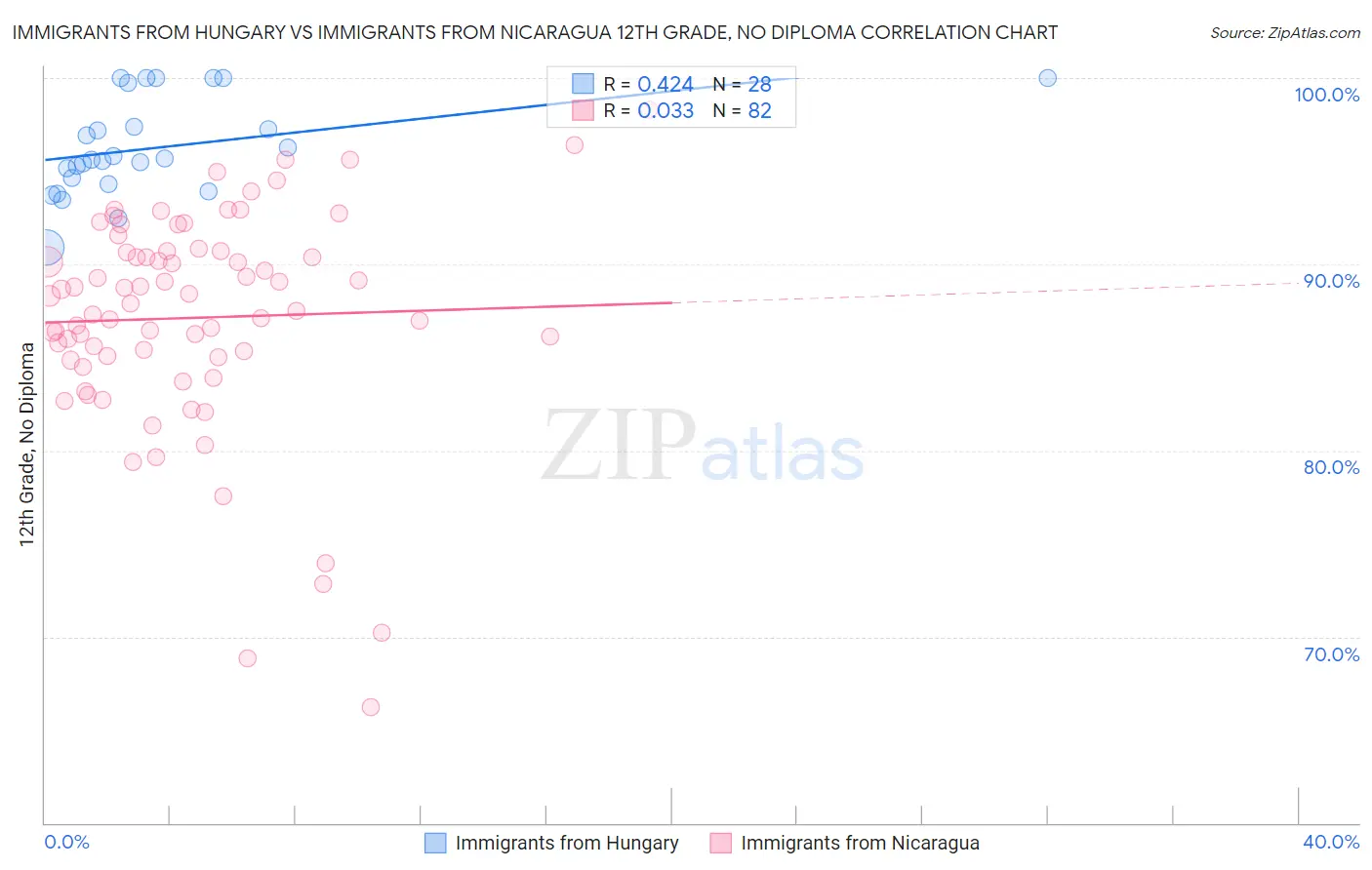 Immigrants from Hungary vs Immigrants from Nicaragua 12th Grade, No Diploma
