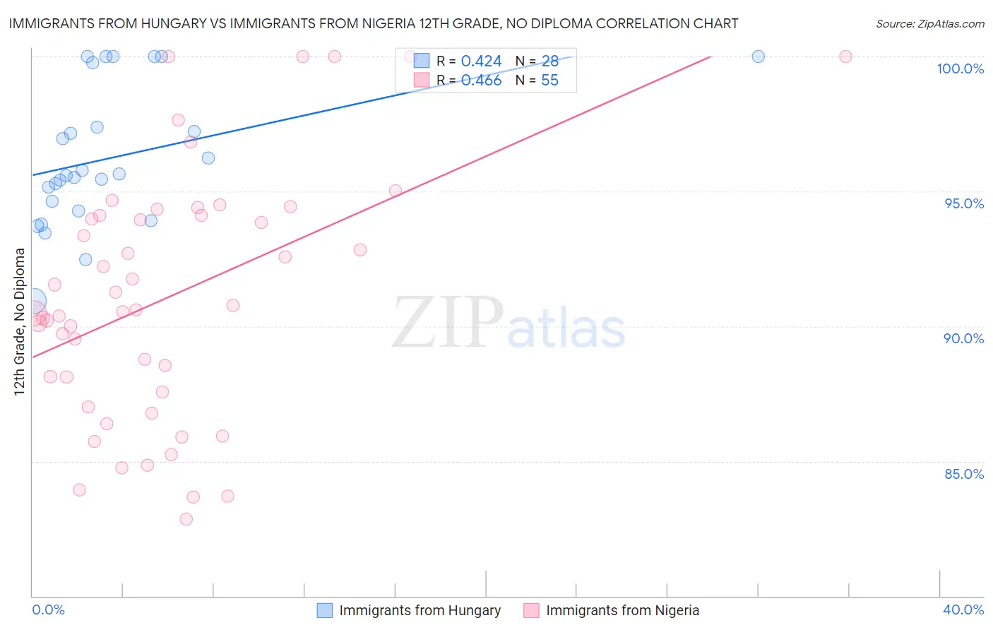 Immigrants from Hungary vs Immigrants from Nigeria 12th Grade, No Diploma