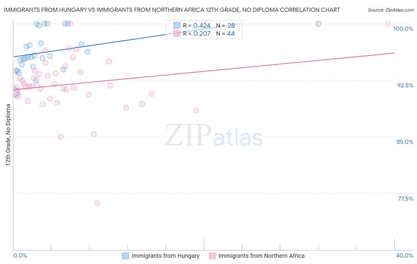 Immigrants from Hungary vs Immigrants from Northern Africa 12th Grade, No Diploma