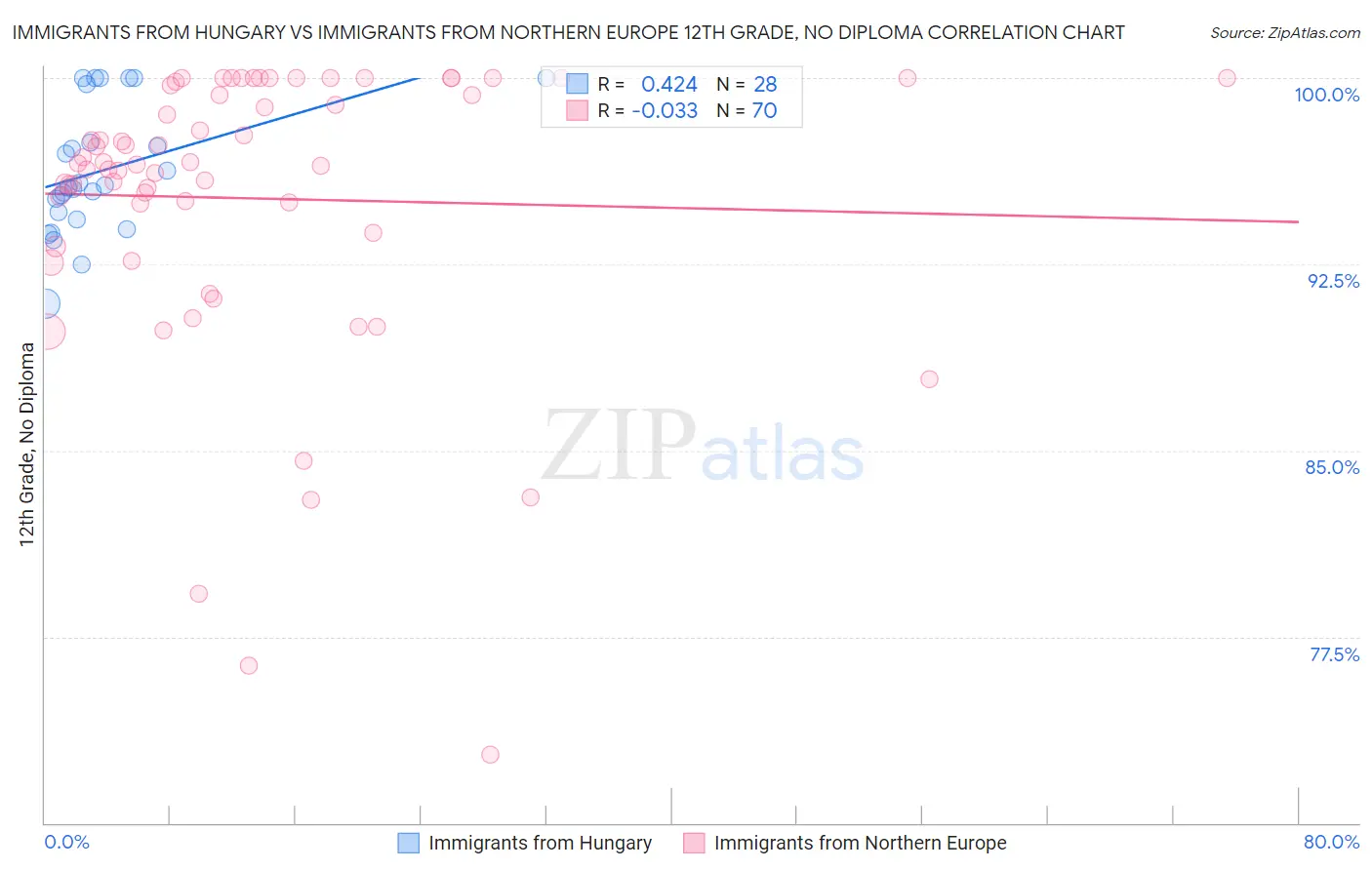Immigrants from Hungary vs Immigrants from Northern Europe 12th Grade, No Diploma