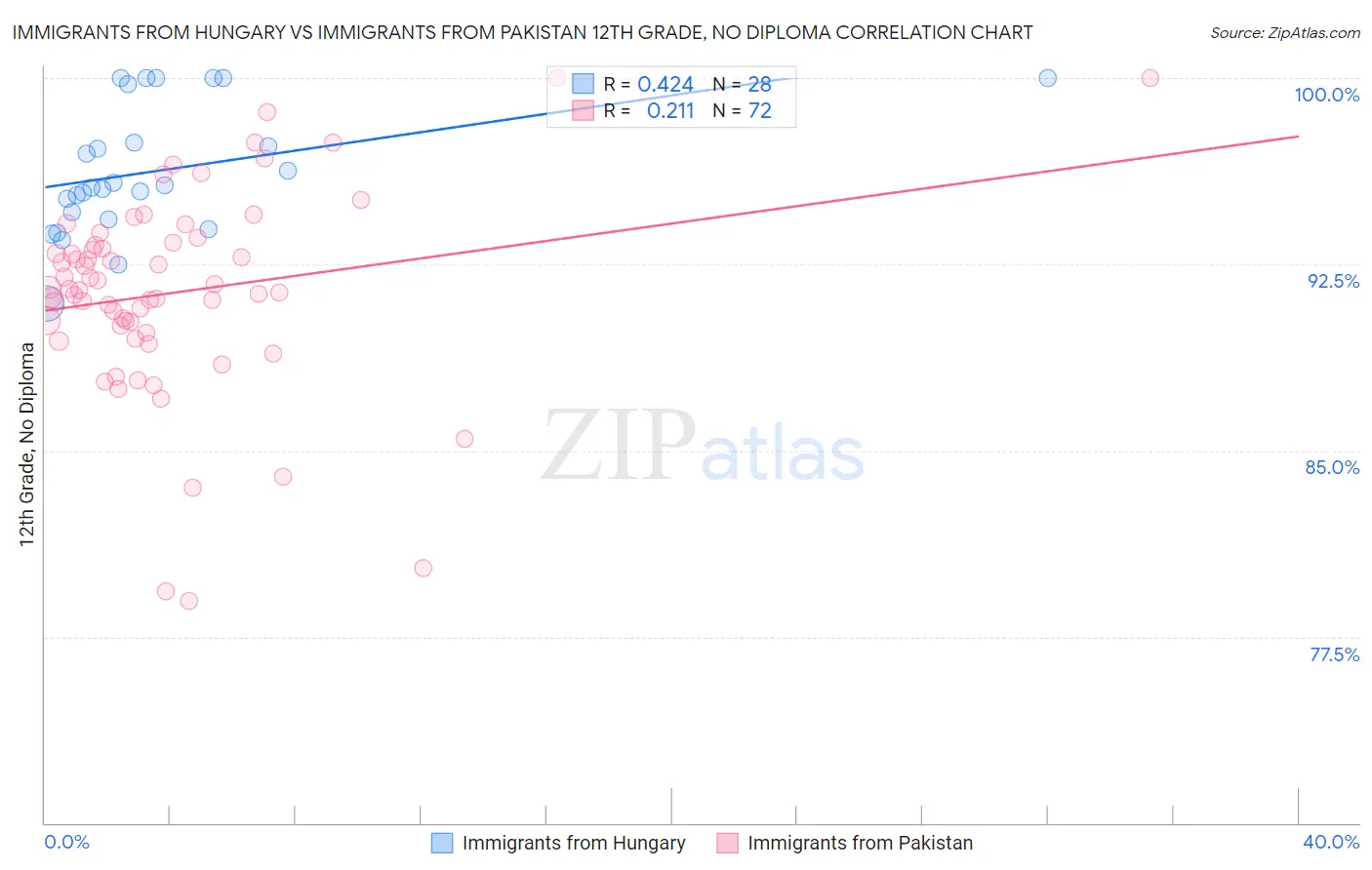 Immigrants from Hungary vs Immigrants from Pakistan 12th Grade, No Diploma