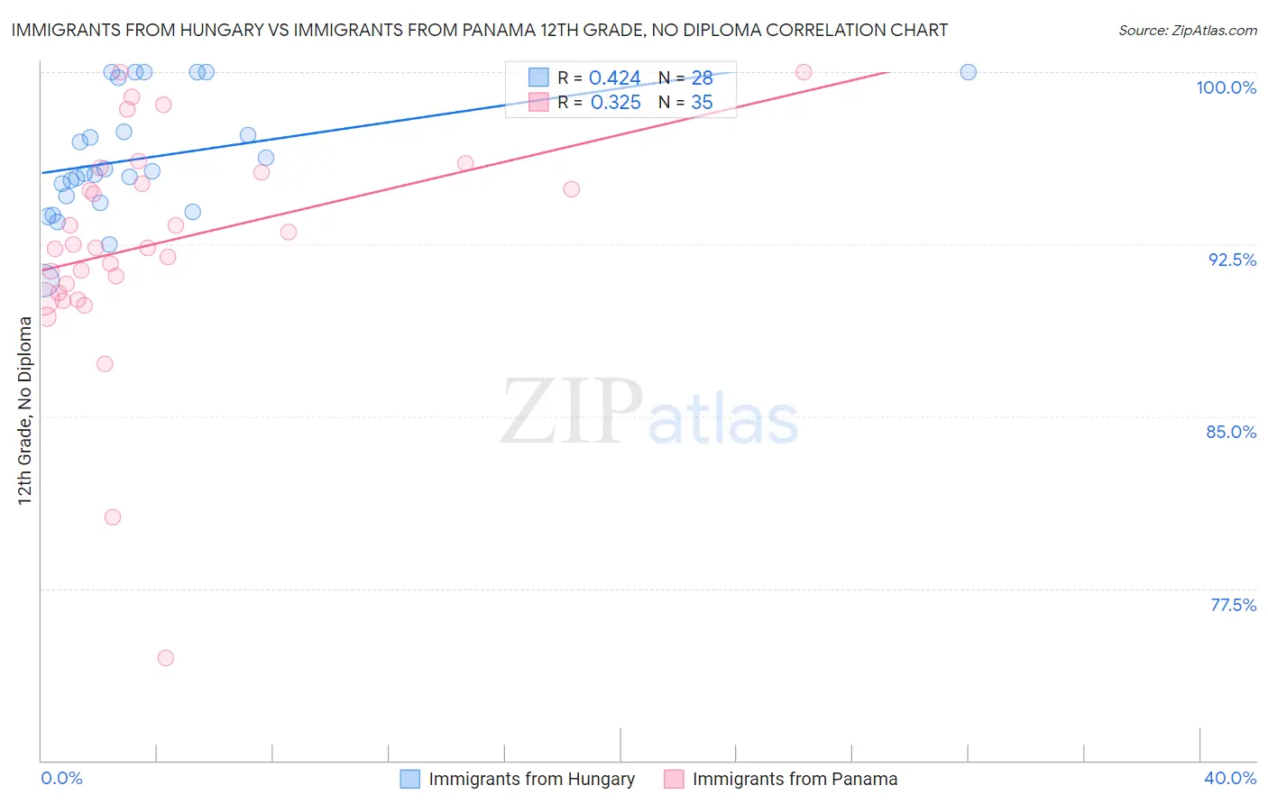 Immigrants from Hungary vs Immigrants from Panama 12th Grade, No Diploma