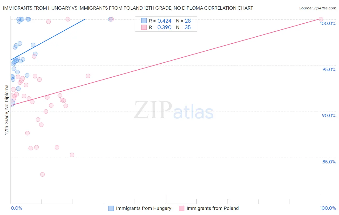 Immigrants from Hungary vs Immigrants from Poland 12th Grade, No Diploma
