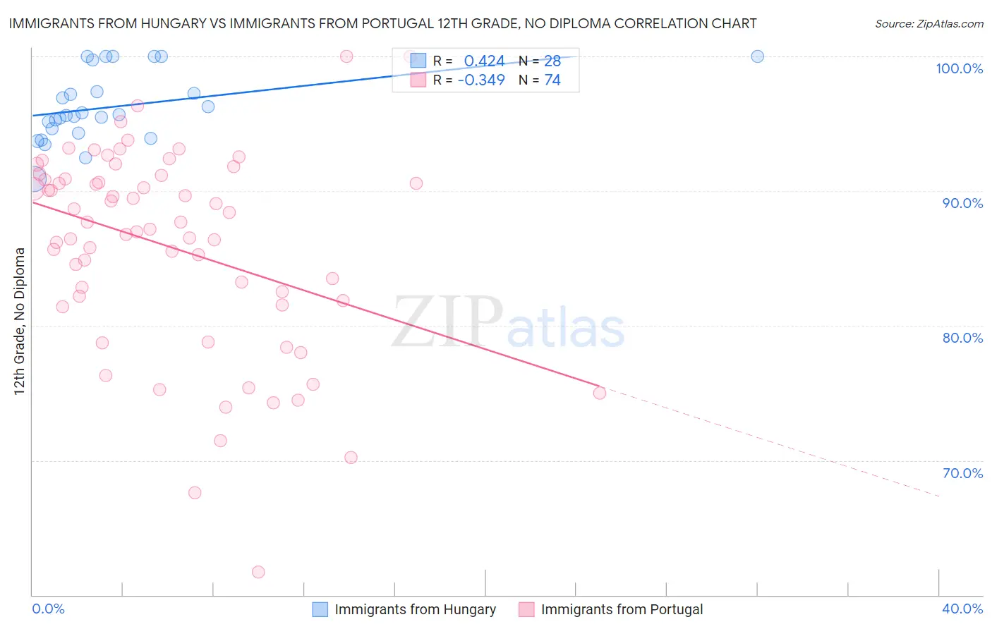 Immigrants from Hungary vs Immigrants from Portugal 12th Grade, No Diploma