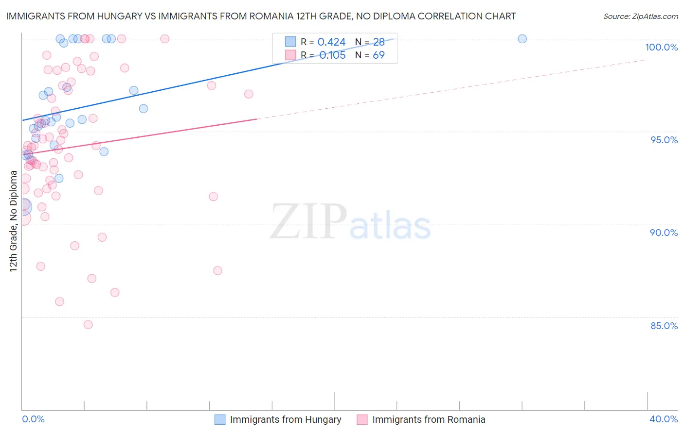 Immigrants from Hungary vs Immigrants from Romania 12th Grade, No Diploma