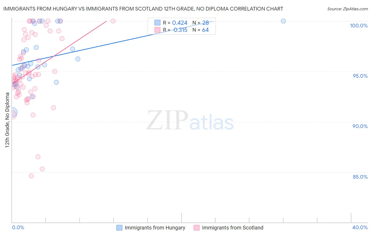 Immigrants from Hungary vs Immigrants from Scotland 12th Grade, No Diploma
