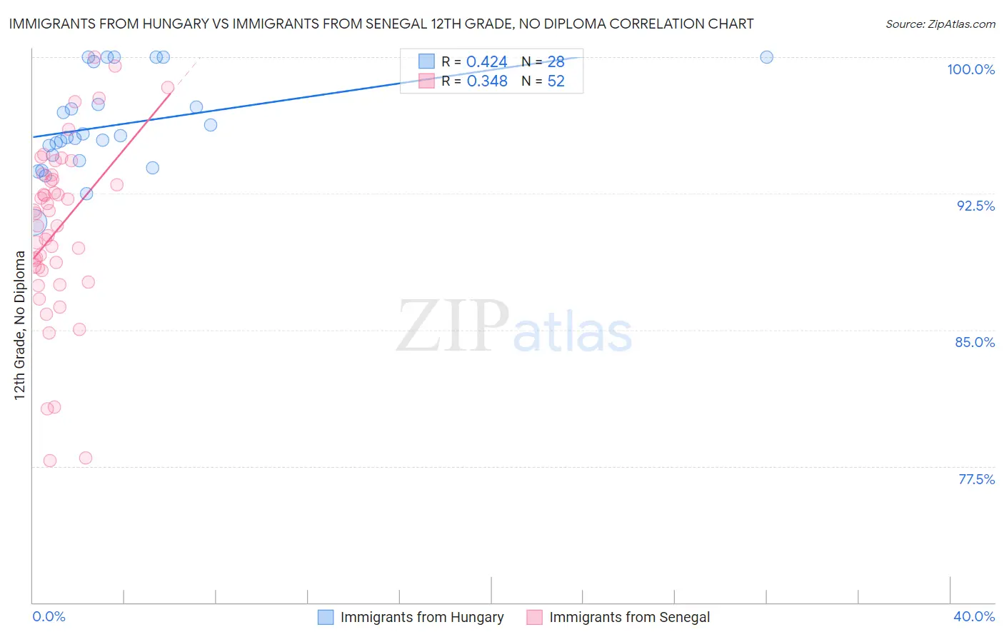 Immigrants from Hungary vs Immigrants from Senegal 12th Grade, No Diploma