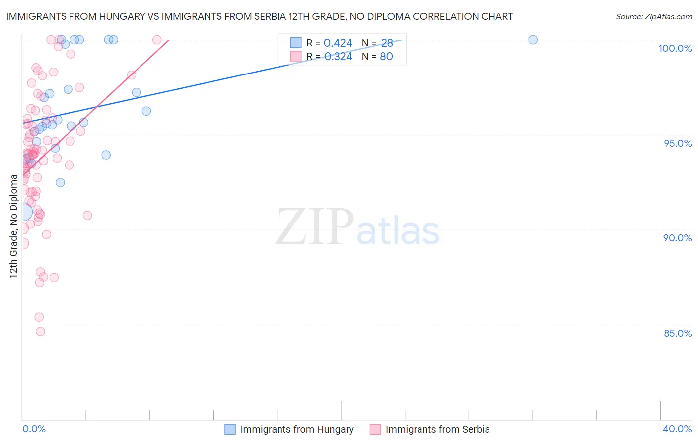 Immigrants from Hungary vs Immigrants from Serbia 12th Grade, No Diploma