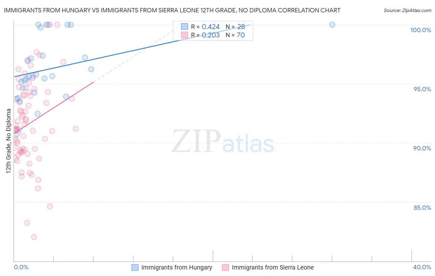 Immigrants from Hungary vs Immigrants from Sierra Leone 12th Grade, No Diploma