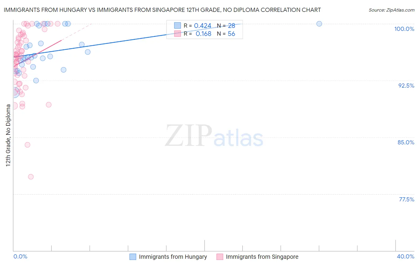 Immigrants from Hungary vs Immigrants from Singapore 12th Grade, No Diploma