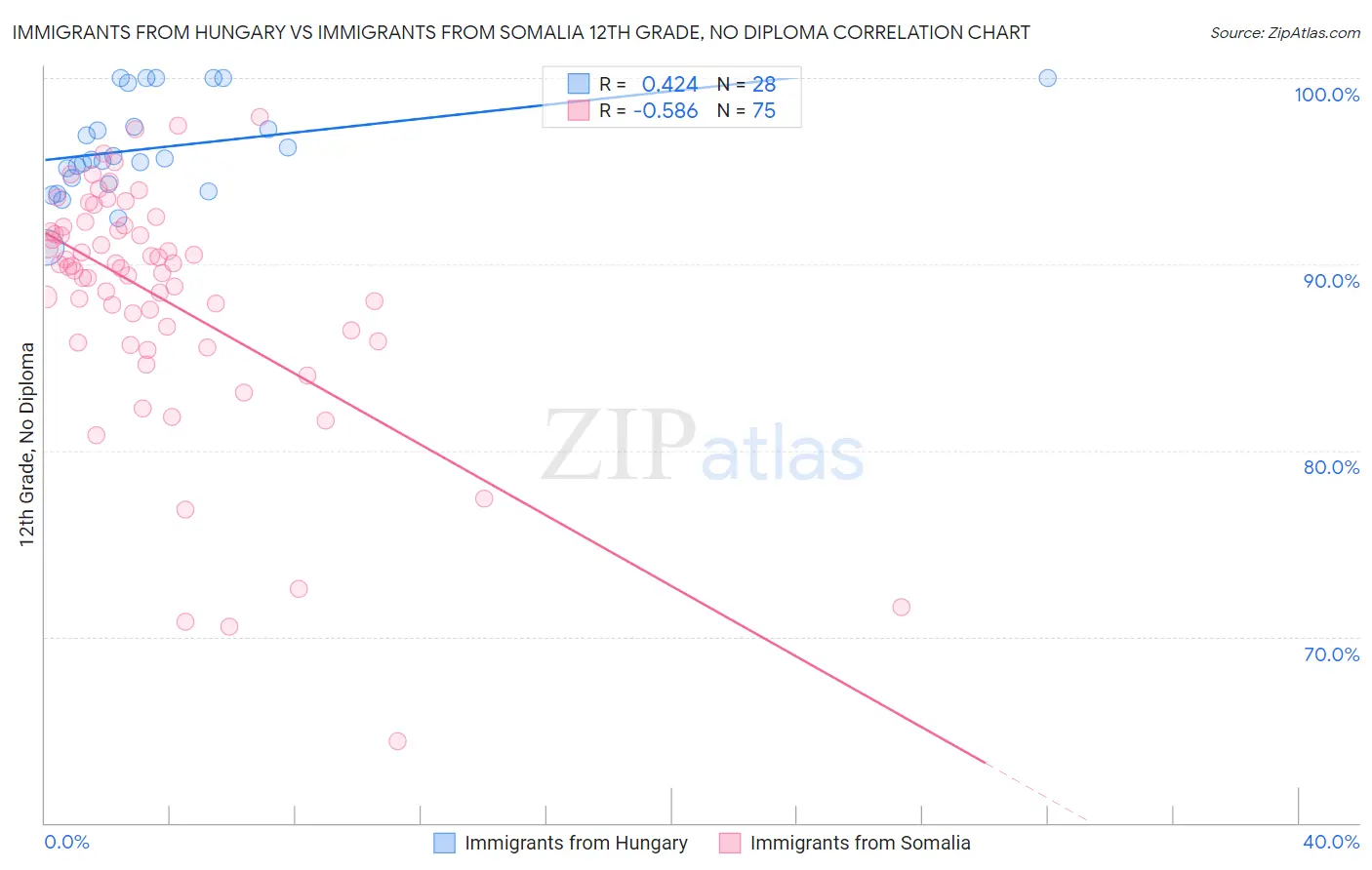 Immigrants from Hungary vs Immigrants from Somalia 12th Grade, No Diploma