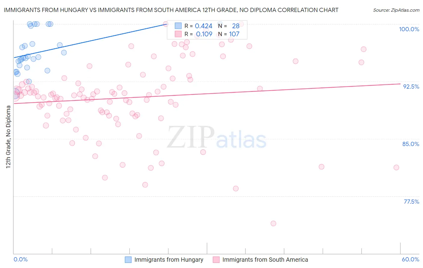 Immigrants from Hungary vs Immigrants from South America 12th Grade, No Diploma