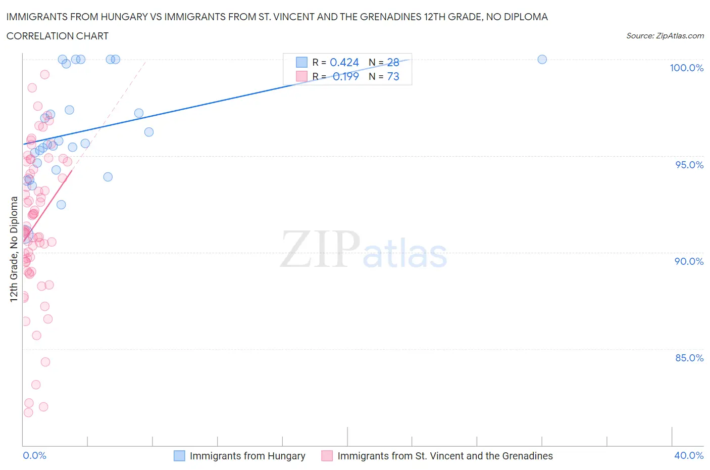 Immigrants from Hungary vs Immigrants from St. Vincent and the Grenadines 12th Grade, No Diploma